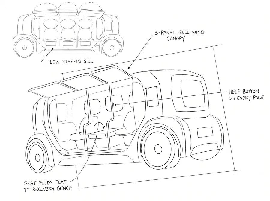 Sketch iteration exploring a three-panel canopy, a seat that folds flat into a recovery bench and a low step-in sill, with callouts.